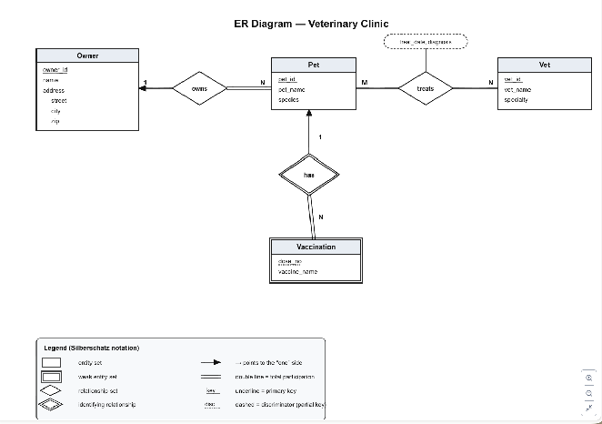 ER Diagram คลินิกสัตวแพทย์